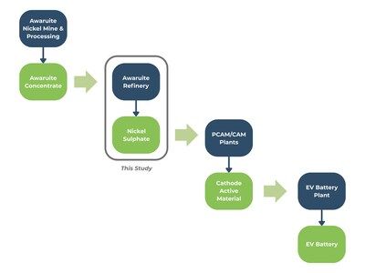 Figure 3 – Path of Awaruite Nickel Units from Mine to EV Battery (CNW Group/FPX Nickel Corp.)