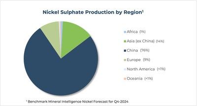 Figure 4 – Current Nickel Sulphate Production by Region (CNW Group/FPX Nickel Corp.)